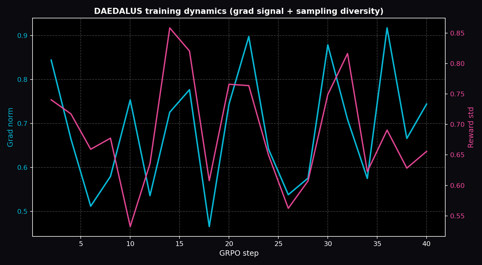 Training dynamics